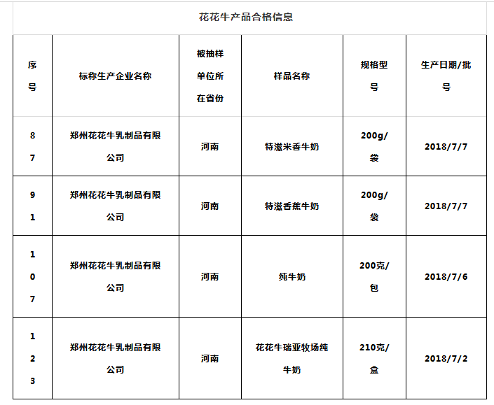 喜报 | 国家市场监管总局抽检，华体平台_华体（中国）一站式服务平台等112家企业乳品抽检全部合格